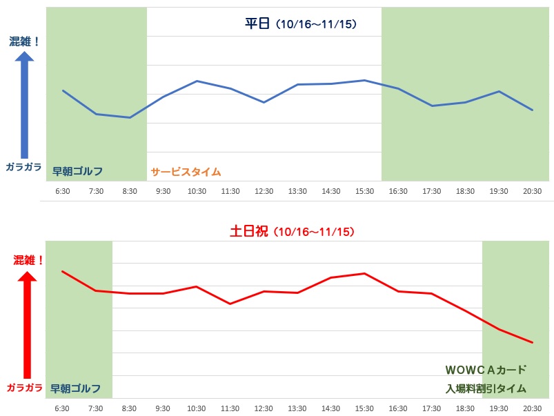 WOWCA蕨ゴルフクラブ 練習場打席の混雑状況