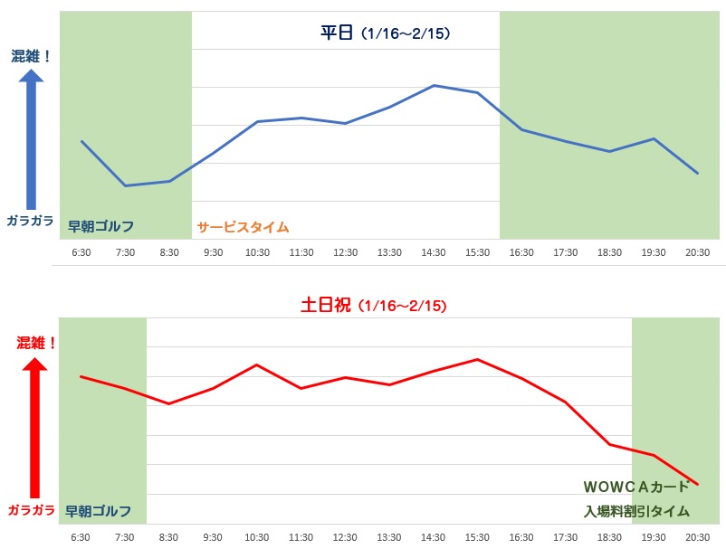 WOWCA蕨ゴルフクラブ 練習場打席の混雑状況