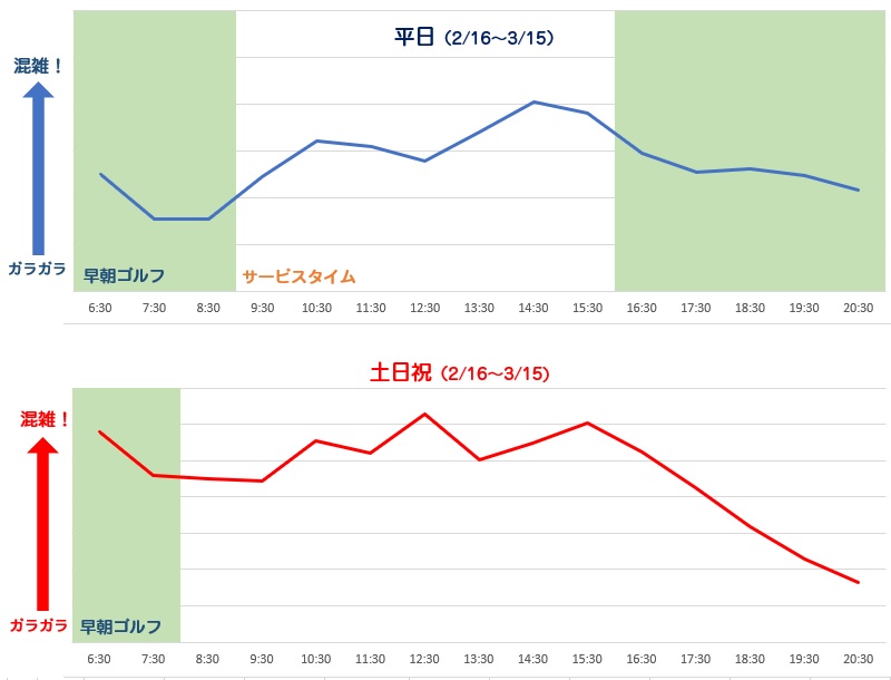 WOWCA蕨ゴルフクラブ 練習場打席の混雑状況