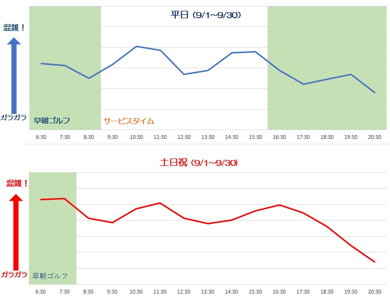 WOWCA蕨ゴルフクラブ 練習場打席の混雑状況